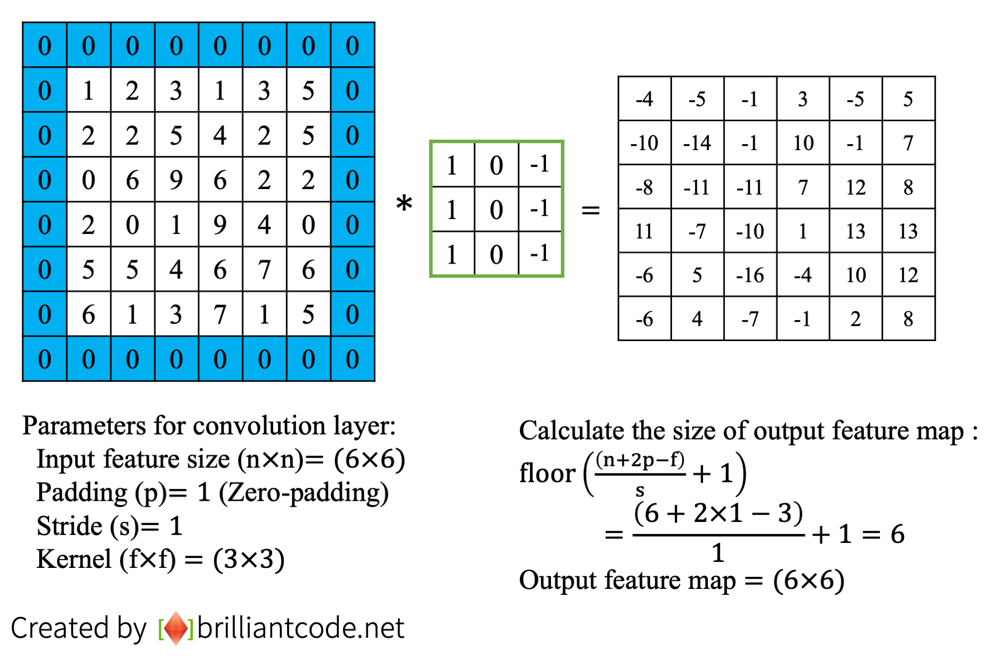 Convolutional Neural Networkscnn 1 Kernel Stride Padding